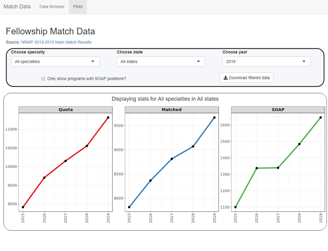 Fellowship Match Statistics