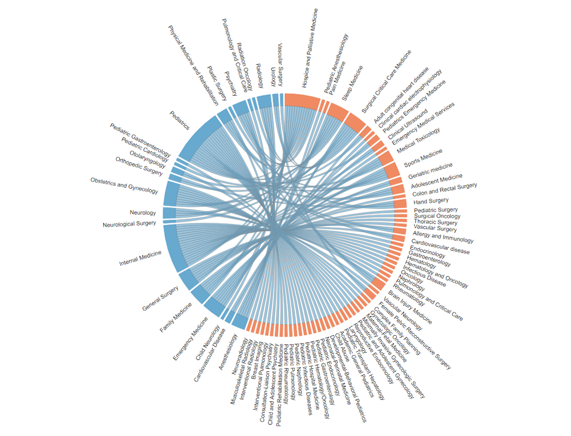 Residency and Fellowship Training Paths